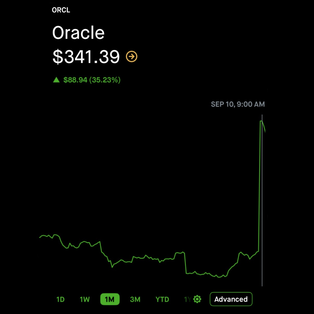 ORCL September Surge
